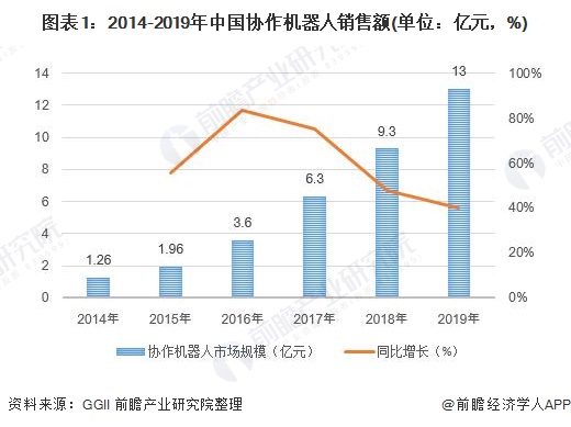 圖表1：2014-2019年中國(guó)協(xié)作機(jī)器人銷(xiāo)售額(單位：億元，%)