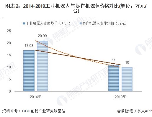 圖表2：2014-2019工業(yè)機(jī)器人與協(xié)作機(jī)器體價(jià)格對(duì)比(單位：萬(wàn)元/臺(tái))
