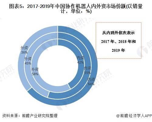圖表5：2017-2019年中國(guó)協(xié)作機(jī)器人內(nèi)外資市場(chǎng)份額(以銷(xiāo)量計(jì)，單位：%)