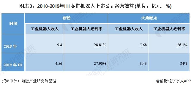 圖表3：2018-2019年H1協(xié)作機(jī)器人上市公司經(jīng)營(yíng)效益(單位：億元，%)